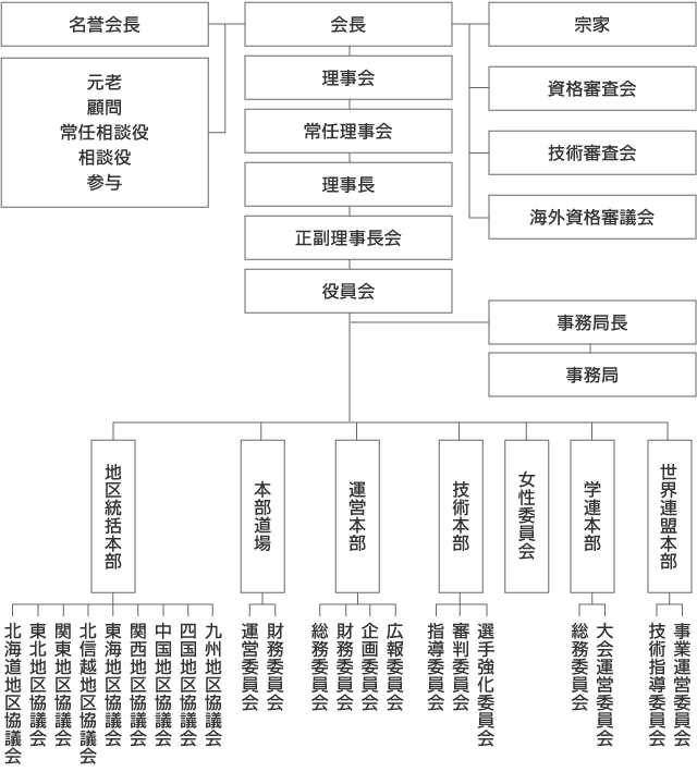 日本糸東会機関組織機構図