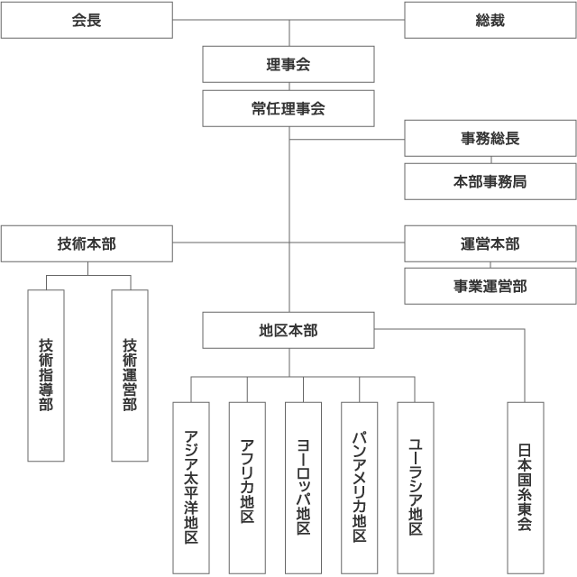 世界糸東流連盟(WSKF)組織図