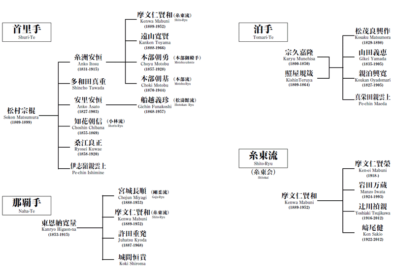 系図